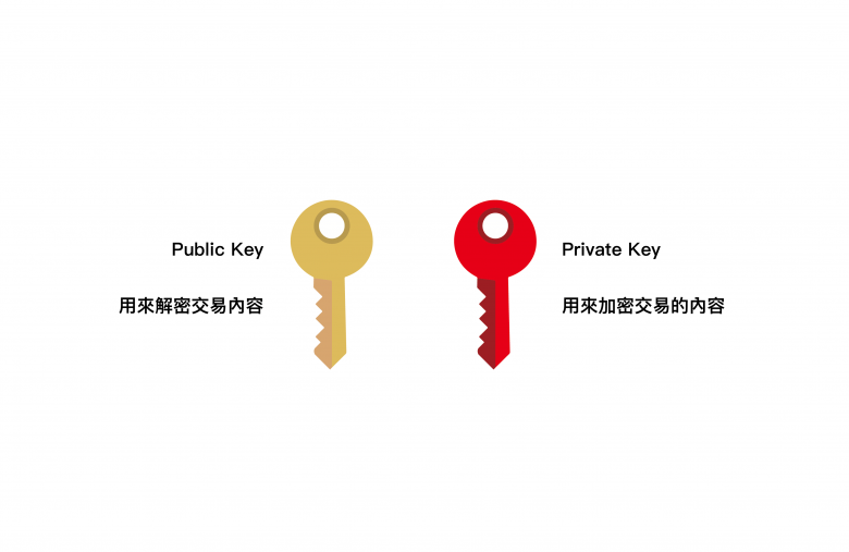 公鑰和私鑰原理