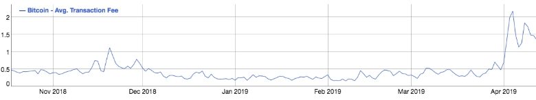 比特幣交易費用 Graph via Bitinfocharts.com 
