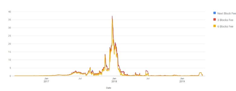 歷史日均比特幣交易費用 Graph via Bitcoinfees.info