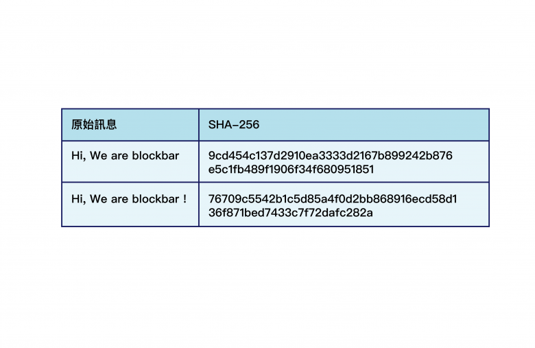 Cryptographic Hash Function(密碼雜湊函式)