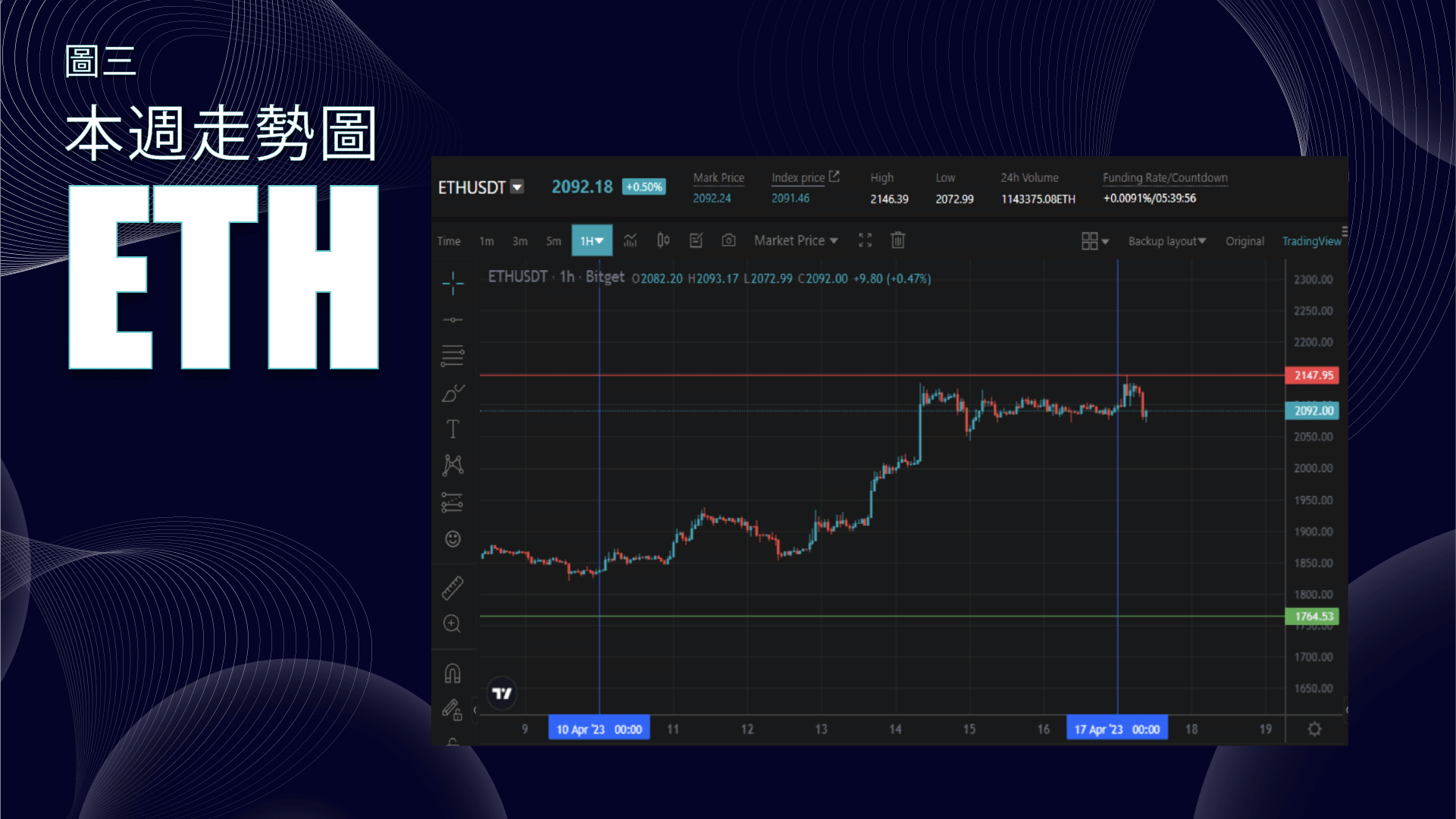 幣圈週報-比特幣走勢】EP.83 以太坊上海升級，強勢多頭，究竟走到尾聲了嗎? - 區塊吧BLOCKBAR