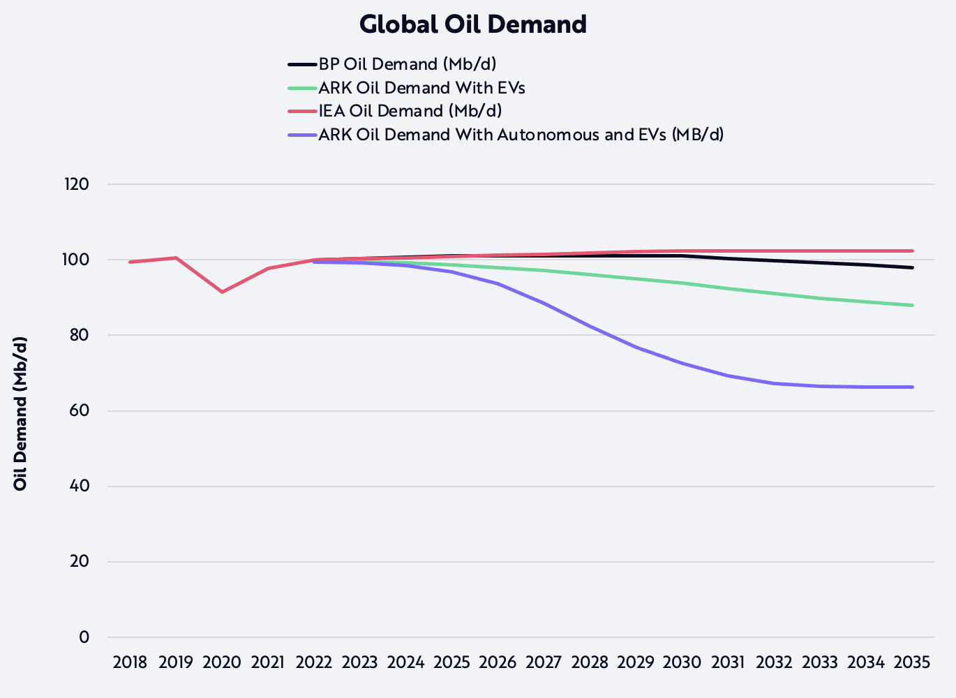 木頭姐、市場分析、全球石油需求
